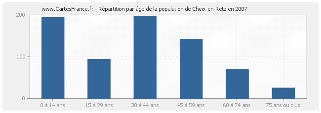 Répartition par âge de la population de Cheix-en-Retz en 2007