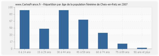 Répartition par âge de la population féminine de Cheix-en-Retz en 2007