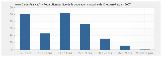 Répartition par âge de la population masculine de Cheix-en-Retz en 2007