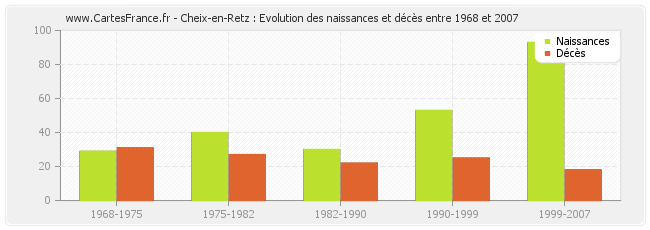 Cheix-en-Retz : Evolution des naissances et décès entre 1968 et 2007