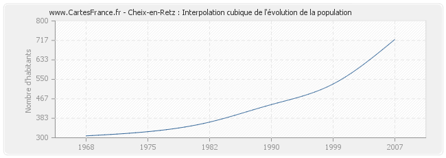 Cheix-en-Retz : Interpolation cubique de l'évolution de la population