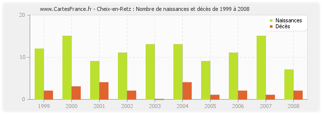Cheix-en-Retz : Nombre de naissances et décès de 1999 à 2008