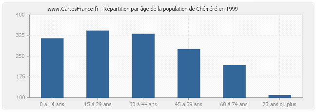 Répartition par âge de la population de Chéméré en 1999