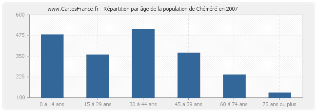 Répartition par âge de la population de Chéméré en 2007