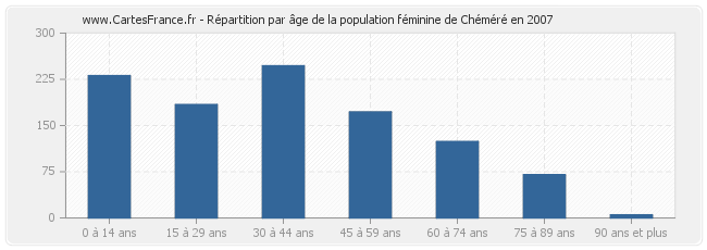 Répartition par âge de la population féminine de Chéméré en 2007