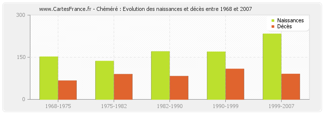 Chéméré : Evolution des naissances et décès entre 1968 et 2007