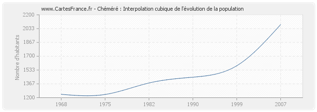 Chéméré : Interpolation cubique de l'évolution de la population