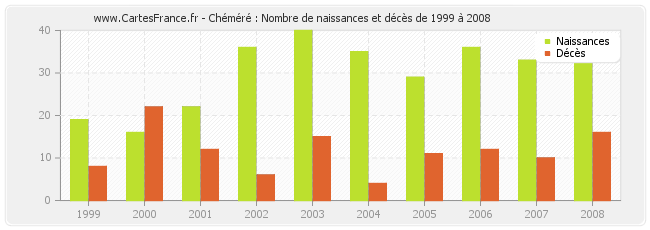 Chéméré : Nombre de naissances et décès de 1999 à 2008
