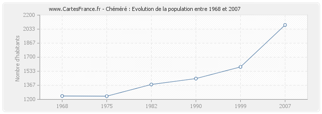 Population Chéméré