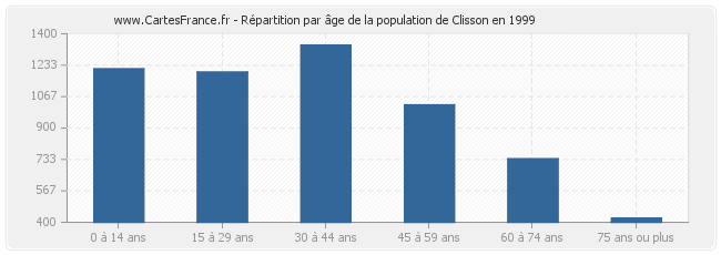 Répartition par âge de la population de Clisson en 1999