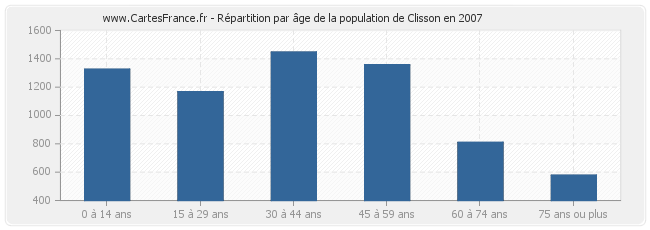 Répartition par âge de la population de Clisson en 2007