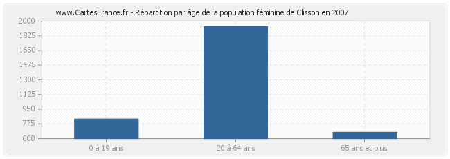 Répartition par âge de la population féminine de Clisson en 2007