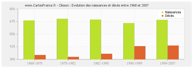 Clisson : Evolution des naissances et décès entre 1968 et 2007
