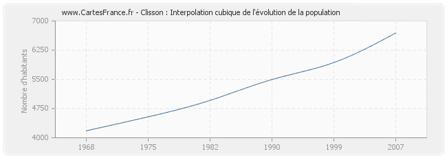 Clisson : Interpolation cubique de l'évolution de la population