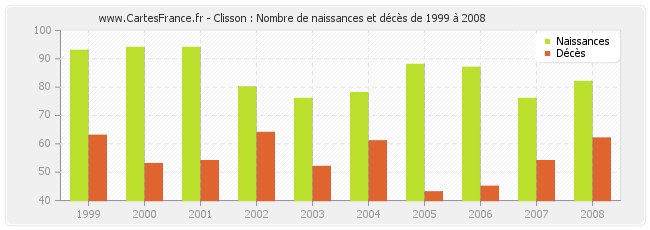 Clisson : Nombre de naissances et décès de 1999 à 2008