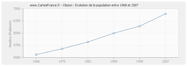 Population Clisson