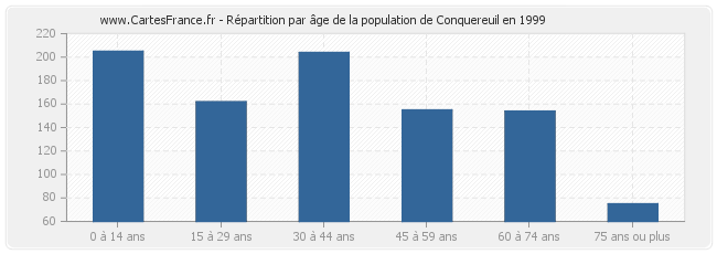 Répartition par âge de la population de Conquereuil en 1999