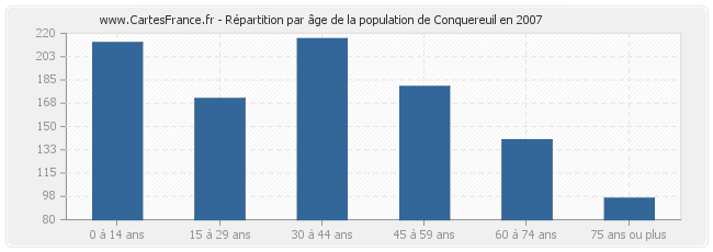 Répartition par âge de la population de Conquereuil en 2007