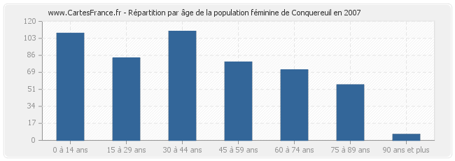 Répartition par âge de la population féminine de Conquereuil en 2007