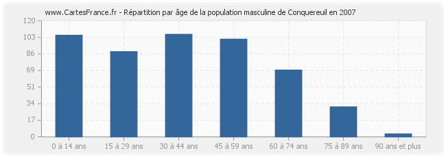 Répartition par âge de la population masculine de Conquereuil en 2007