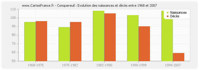 Conquereuil : Evolution des naissances et décès entre 1968 et 2007