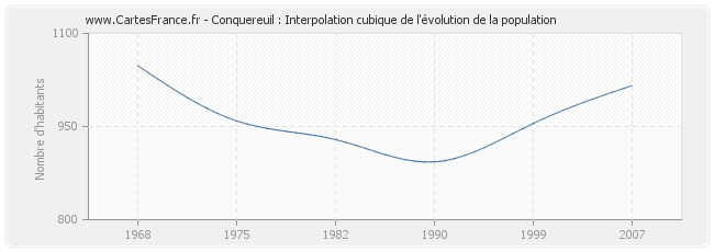 Conquereuil : Interpolation cubique de l'évolution de la population
