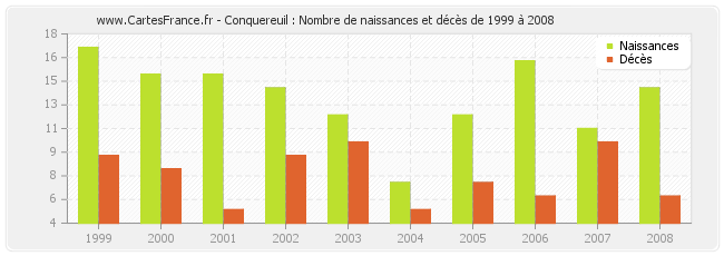 Conquereuil : Nombre de naissances et décès de 1999 à 2008