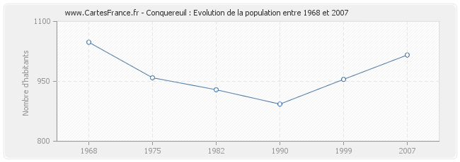 Population Conquereuil