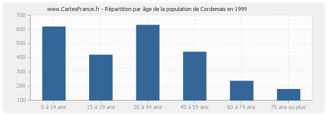 Répartition par âge de la population de Cordemais en 1999