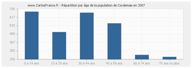 Répartition par âge de la population de Cordemais en 2007