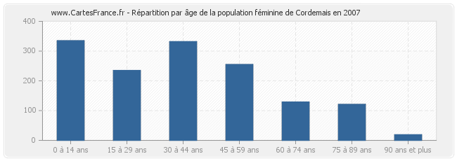 Répartition par âge de la population féminine de Cordemais en 2007