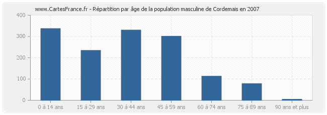 Répartition par âge de la population masculine de Cordemais en 2007