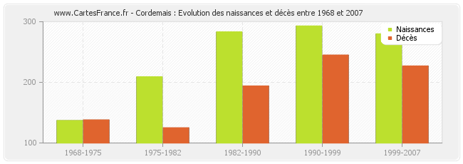 Cordemais : Evolution des naissances et décès entre 1968 et 2007