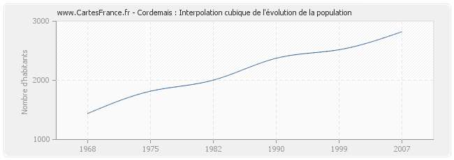 Cordemais : Interpolation cubique de l'évolution de la population