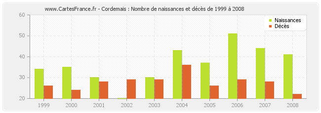 Cordemais : Nombre de naissances et décès de 1999 à 2008