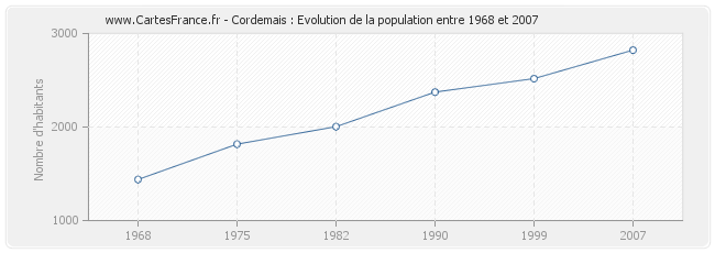 Population Cordemais