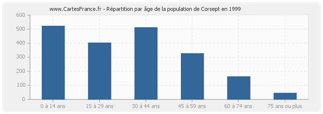 Répartition par âge de la population de Corsept en 1999