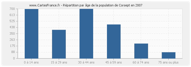Répartition par âge de la population de Corsept en 2007