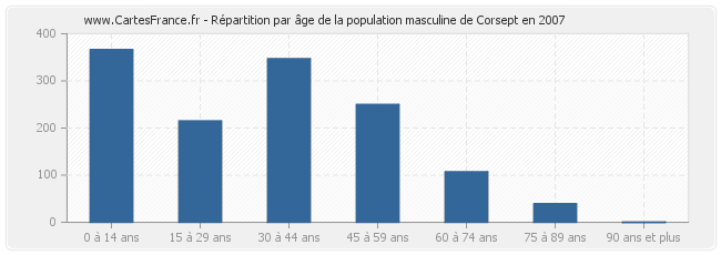 Répartition par âge de la population masculine de Corsept en 2007