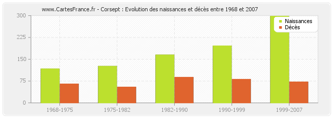 Corsept : Evolution des naissances et décès entre 1968 et 2007