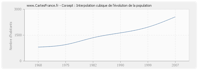 Corsept : Interpolation cubique de l'évolution de la population