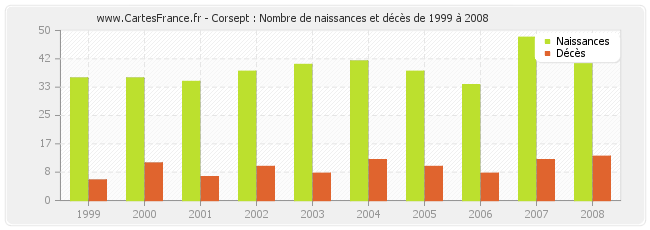 Corsept : Nombre de naissances et décès de 1999 à 2008
