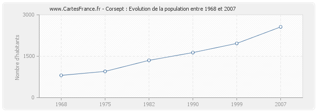 Population Corsept
