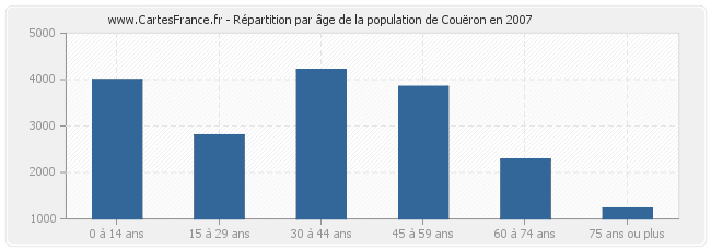 Répartition par âge de la population de Couëron en 2007
