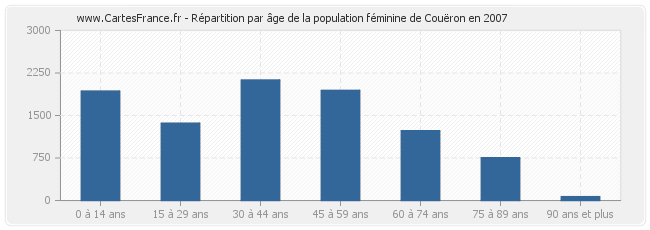 Répartition par âge de la population féminine de Couëron en 2007