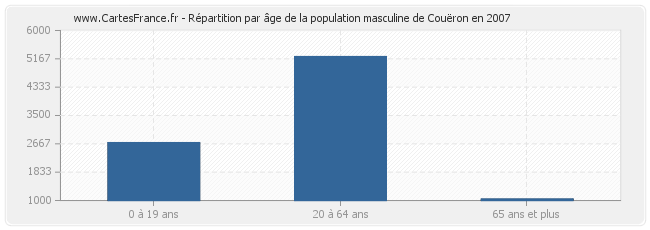 Répartition par âge de la population masculine de Couëron en 2007