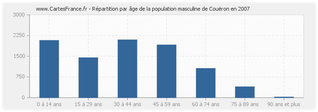Répartition par âge de la population masculine de Couëron en 2007