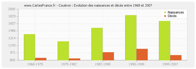 Couëron : Evolution des naissances et décès entre 1968 et 2007