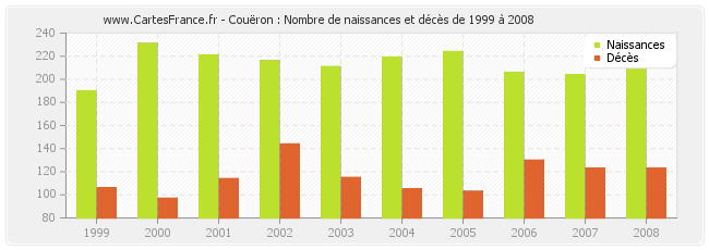 Couëron : Nombre de naissances et décès de 1999 à 2008