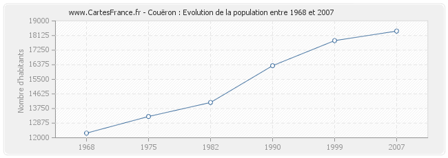 Population Couëron